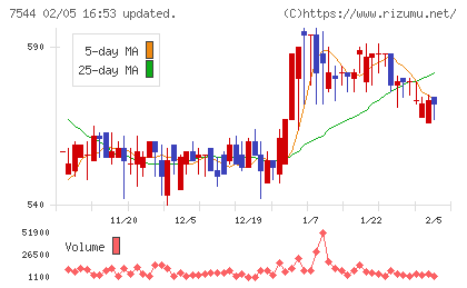 スリーエフチャート