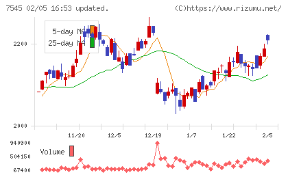 西松屋チェーンチャート
