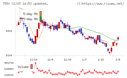 ゼンショーホールディングスチャート