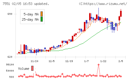ウェッズチャート