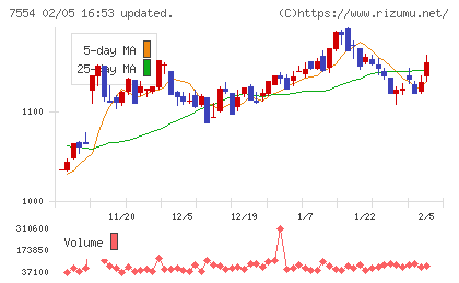 幸楽苑チャート