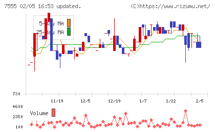 大田花きチャート