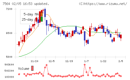 ワークマンチャート