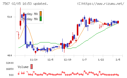 栄電子チャート
