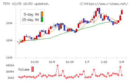 橋本総業ホールディングスチャート