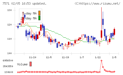 ヤマノホールディングスチャート