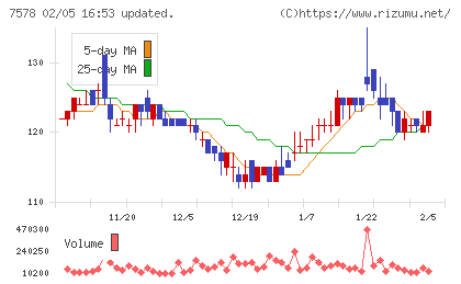 ニチリョクチャート