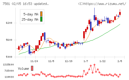 サイゼリヤチャート