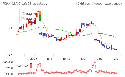 タカショーチャート