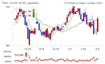 日本エム・ディ・エムチャート