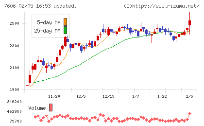 ユナイテッドアローズチャート
