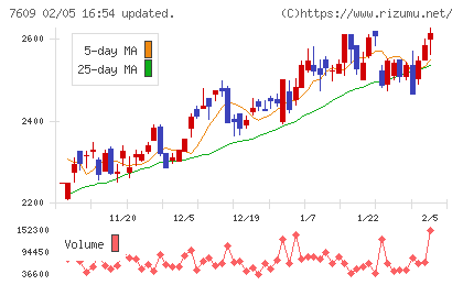 ダイトロンチャート