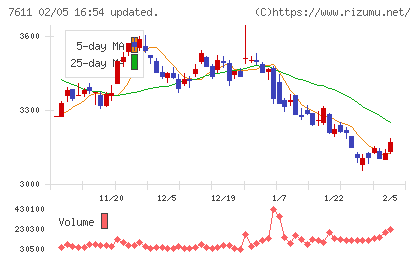ハイデイ日高チャート
