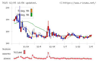 京都きもの友禅ホールディングスチャート