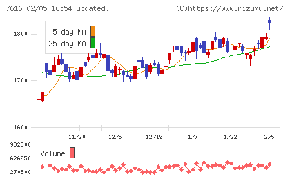 コロワイドチャート