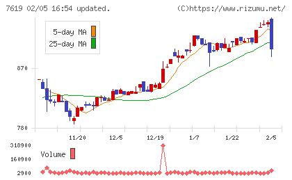 田中商事チャート
