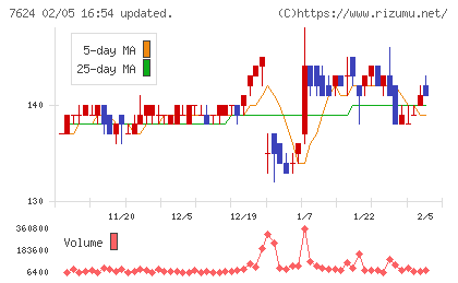 ＮａＩＴＯチャート