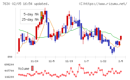 壱番屋チャート