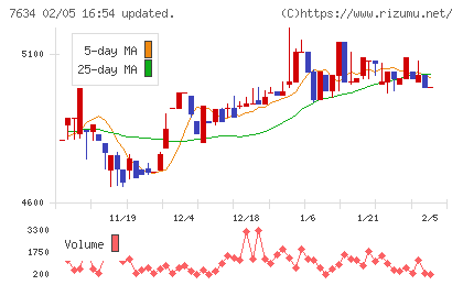 星医療酸器チャート
