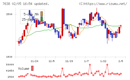 ＮＥＷ　ＡＲＴ　ＨＯＬＤＩＮＧＳチャート