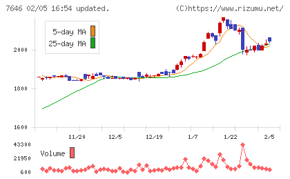 ＰＬＡＮＴチャート