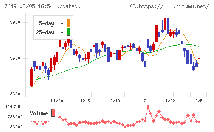 スギホールディングスチャート