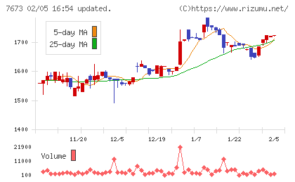 ダイコー通産チャート