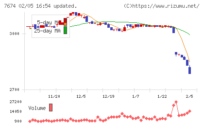 ＮＡＴＴＹ　ＳＷＡＮＫＹホールディングスチャート