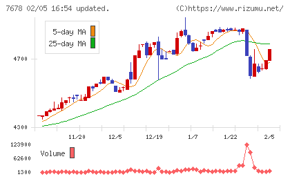 あさくまチャート