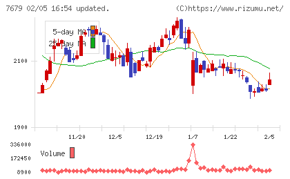薬王堂ホールディングスチャート