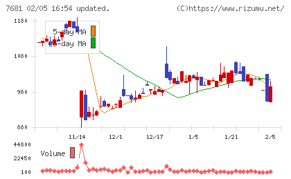 レオクランチャート