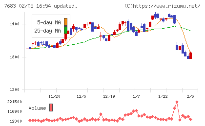 ダブルエーチャート