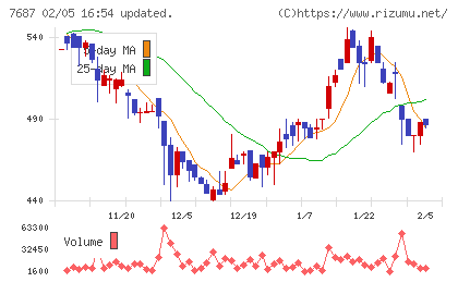 ミクリードチャート