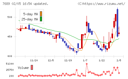 コパ・コーポレーションチャート
