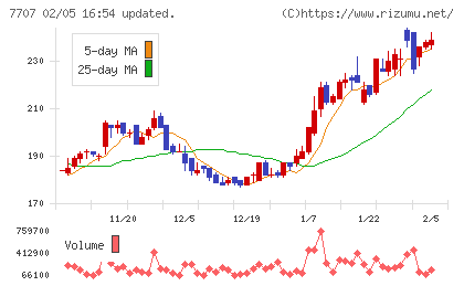 プレシジョン・システム・サイエンスチャート