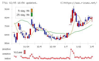 助川電気工業チャート