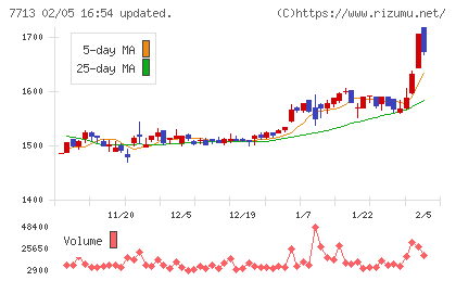シグマ光機チャート