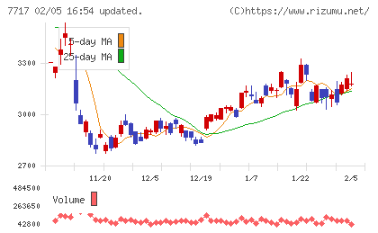 ブイ・テクノロジーチャート