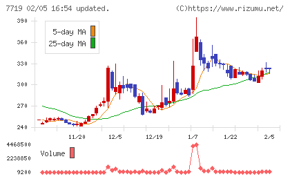 東京衡機チャート