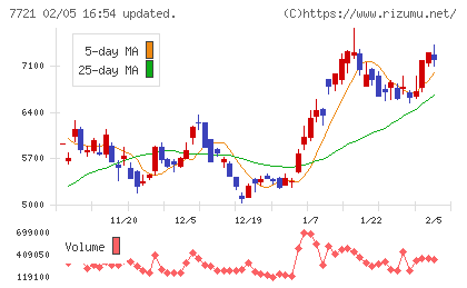 東京計器チャート
