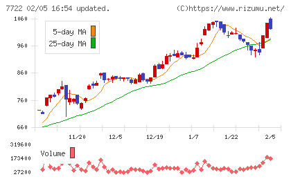 国際計測器チャート