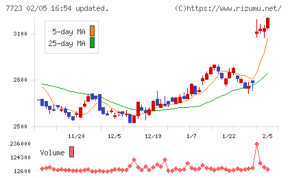 愛知時計電機チャート