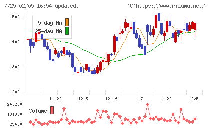 インターアクションチャート