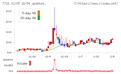 黒田精工チャート
