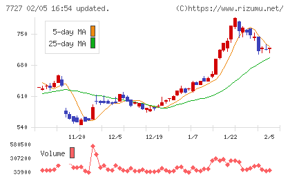 オーバルチャート