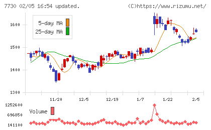 マニーチャート