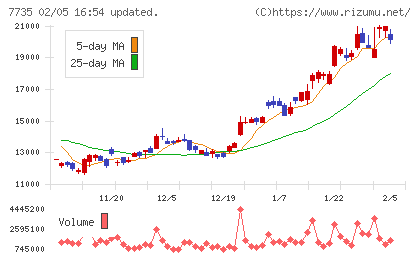 ＳＣＲＥＥＮホールディングスチャート