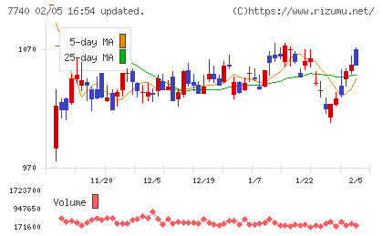 タムロンチャート