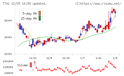ＨＯＹＡチャート