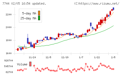 ノーリツ鋼機チャート
